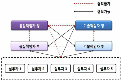 KOLAS 공인기관 직원의 겸직 가능 범위