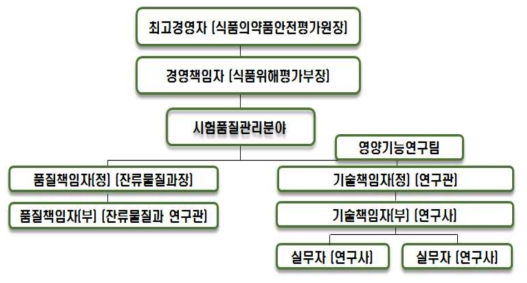 직원 조직도