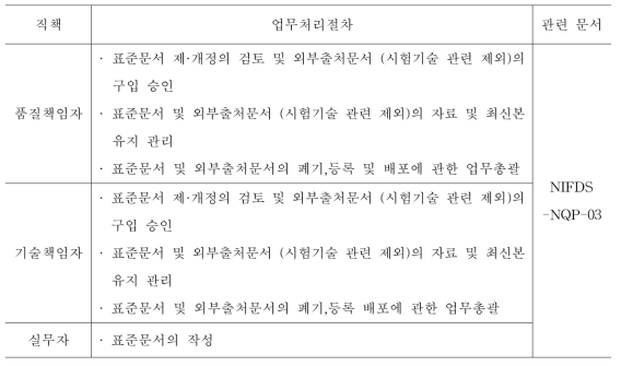 직책별 문서관리 절차