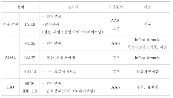 Sodium 의 국내 공인시험법