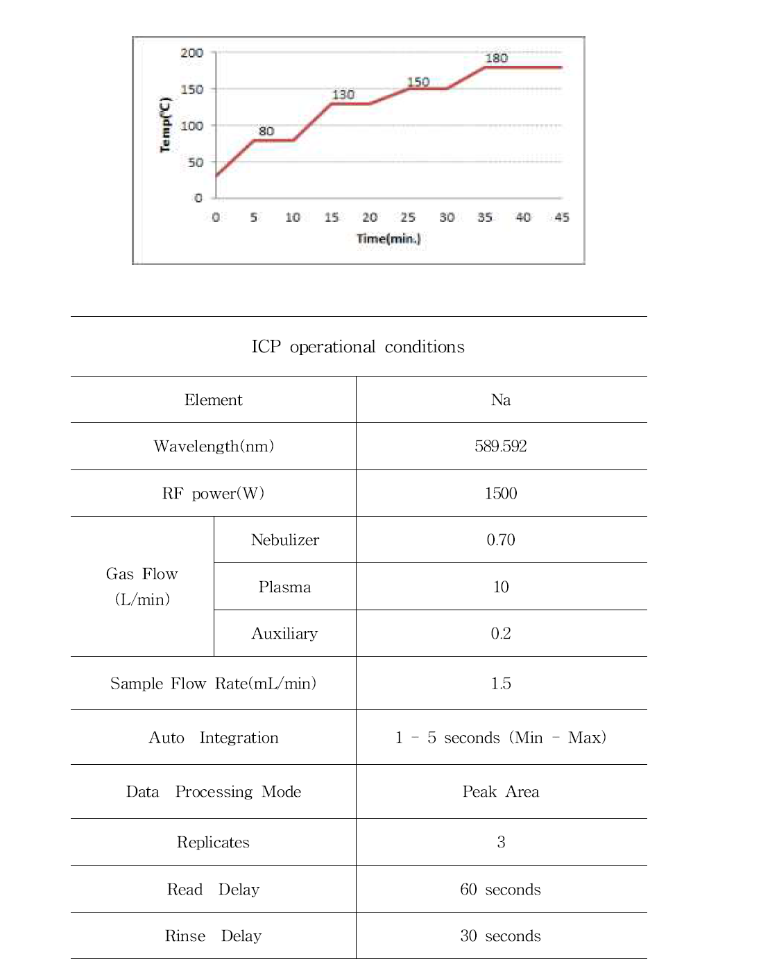 마이크로웨이브 및 ICP 기기분석 조건