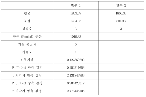 t-검정 : 등분산 가정 두 집단