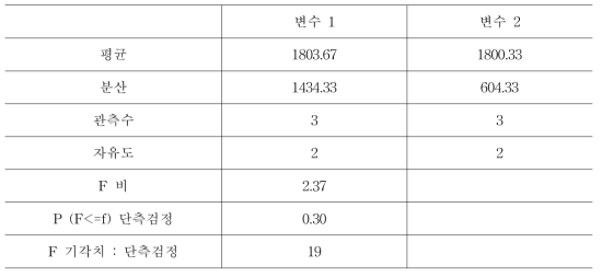 F-검정 : 분산에 대한 두 집단