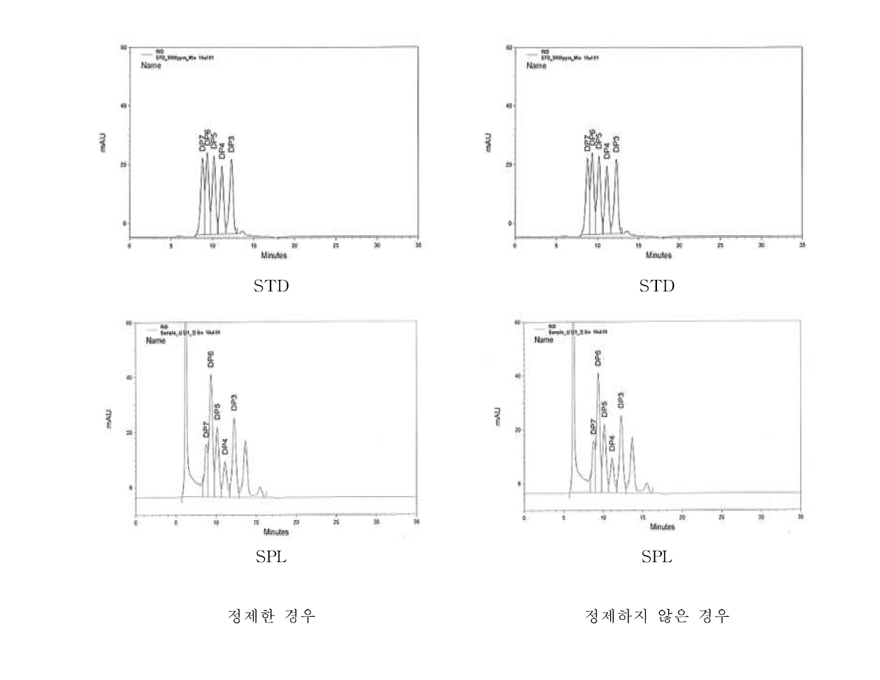 정제 유무에 따른 말토올리고당 크로마토그램