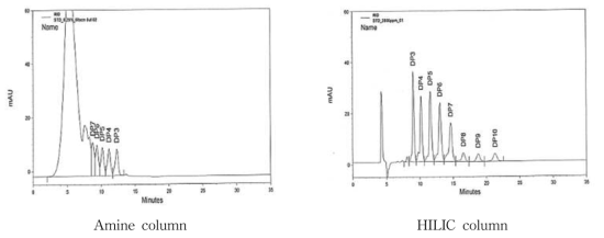 Amine column과 HILIC column을 이용한 중합도 3∼10 말토올리고당의 크로마토그램