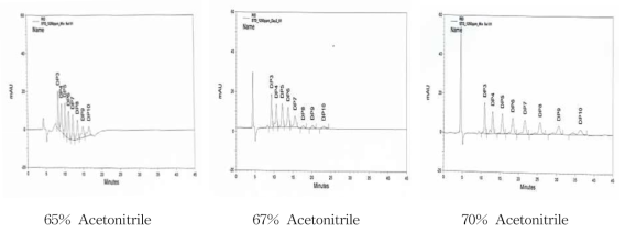 이동상 조성에 따른 말토올리고당 크로마토그램