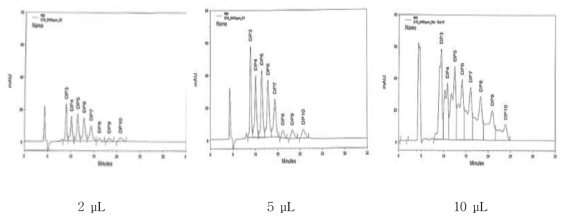 주입량에 따른 말토올리고당 크로마토그램