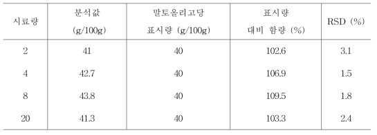 시료량에 따른 말토올리고당 분석값