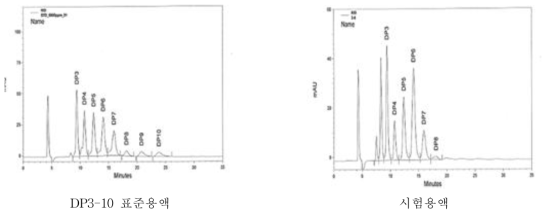 말토올리고당 표준용액과 시험용액의 크로마토그램