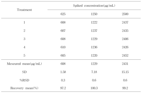 표준물질 첨가를 이용한 DP6의 정확도 (n=5)