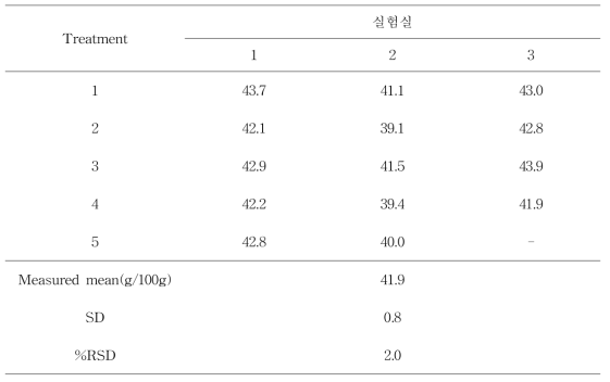 시험법 검증을 위한 실험실간 말토올리고당의 재현성 (n=5)