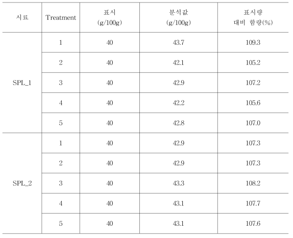 유통 중인 말토올리고당 제품 적용성 검토 결과