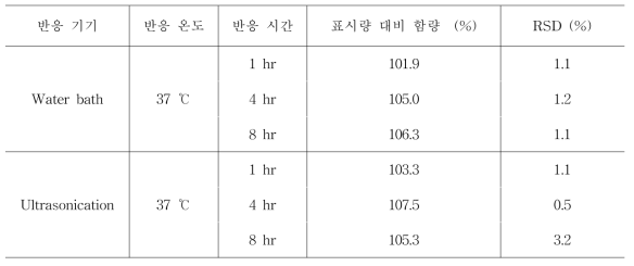 반응 기기와 시간에 따른 비타민B1 표시량 대비 함량