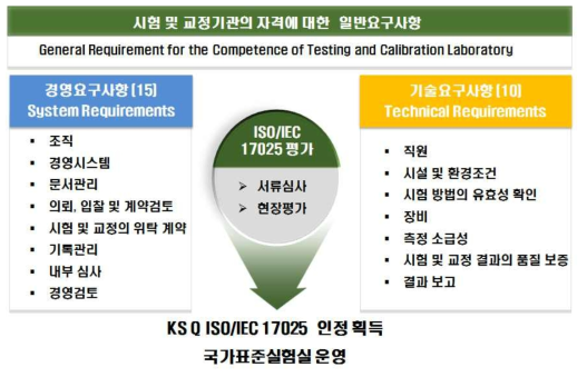 국가표준실험실 구축의 연구추진전략