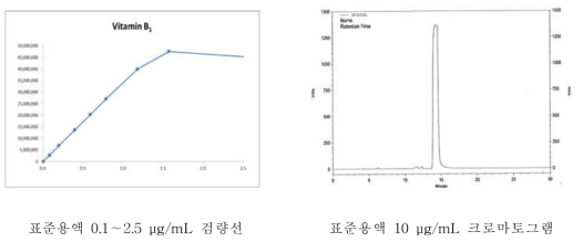 검량선 직선성 범위 설정(좌) 및 포화된 피크 모양(우)