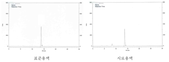 비타민B1 표준용액과 시험용액의 크로마토그램