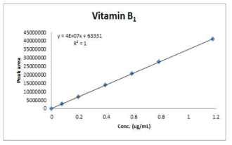 비타민B1 표준용액의 직선성