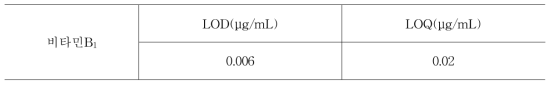 비타민B1의 검출한계 및 정량한계