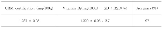 비타민B1 HPLC법의 표준인증시료(NIST 1849a)를 이용한 정확성 확인 (n=3)