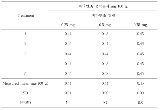 시료량에 따른 반복성 (n=5)