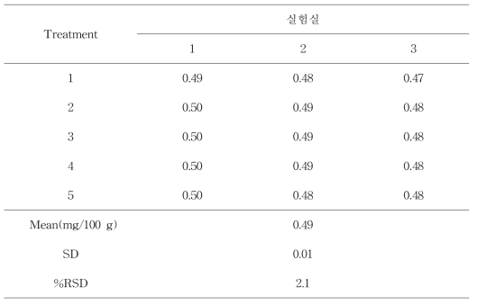 시험법 검증을 위한 실험실간 비타민B1 재현성 (n=5)