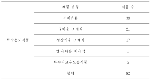 유통되는 특수용도식품의 유형 및 제품 수