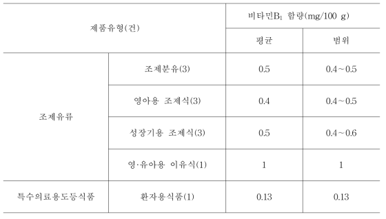 시험법 적용성 확인을 위한 식품(11건)의 유형별 비타민B1 표시함량