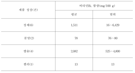 시험법 적용성 확인을 위한 건강기능식품(13건)의 성상별 비타민B1 표시함량