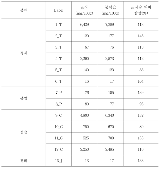 유통 중인 건강기능식품 적용성 검토 결과