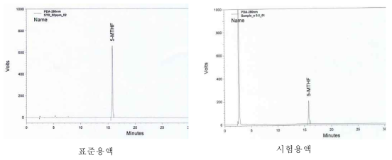 메틸테트라히드로엽산 표준용액과 시험용액의 크로마토그램