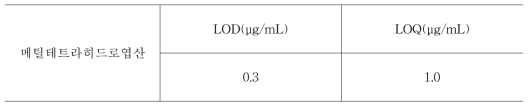 메틸테트라히드로엽산의 검출한계 및 정량한계