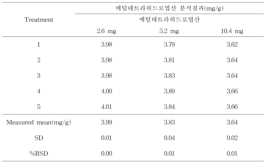 시료량에 따른 반복성 (n=5)