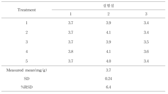 시험법 검증을 위한 실험실간 메틸테트라히드로엽산의 재현성 (n=5)