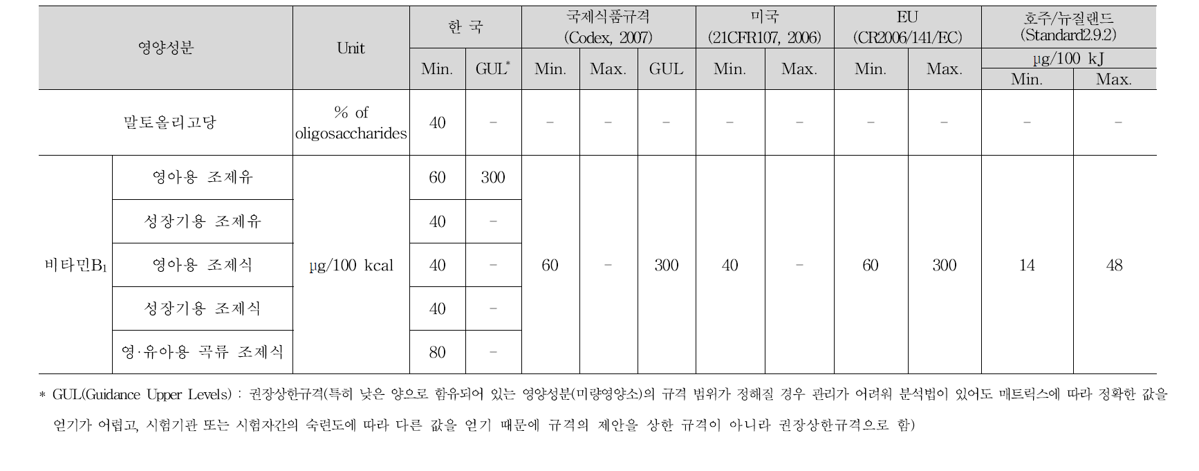 말토올리고당 및 비타민B1의 국내외 기준규격