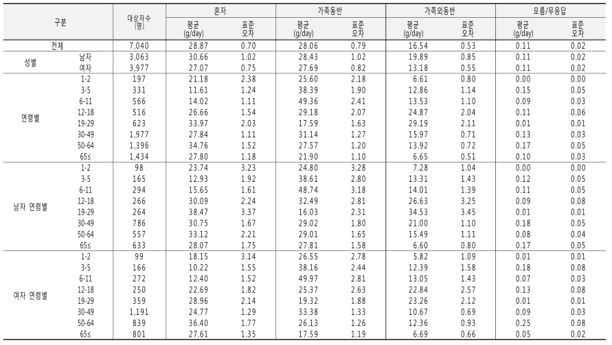 타인동반여부에 따른 당류 섭취량(성별, 연령별): 국민건강영양조사 2016년