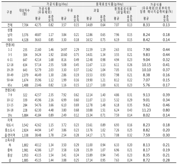 가공식품으로부터의 당류 섭취량(성별, 연령별, 지역별, 소득수준별): 국민건강영양조사 2011년