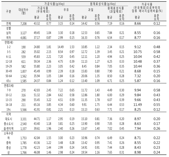 가공식품으로부터의 당류 섭취량(성별, 연령별, 지역별, 소득수준별): 국민건강영양조사 2012년