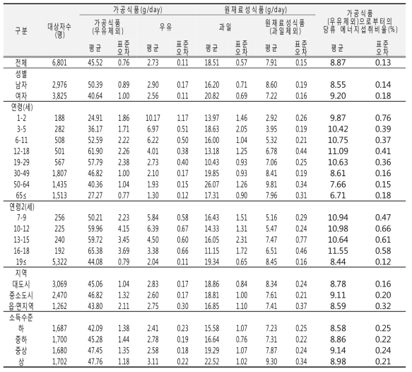 가공식품으로부터의 당류 섭취량(성별, 연령별, 지역별, 소득수준별): 국민건강영양조사 2014년