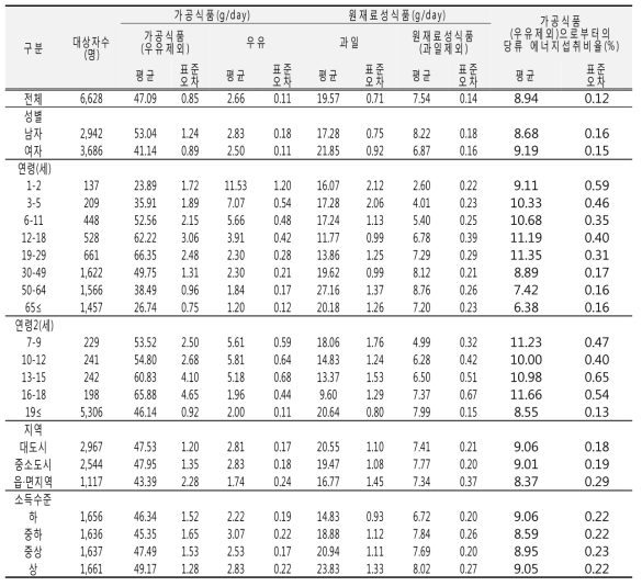 가공식품으로부터의 당류 섭취량(성별, 연령별, 지역별, 소득수준별): 국민건강영양조사 2015년