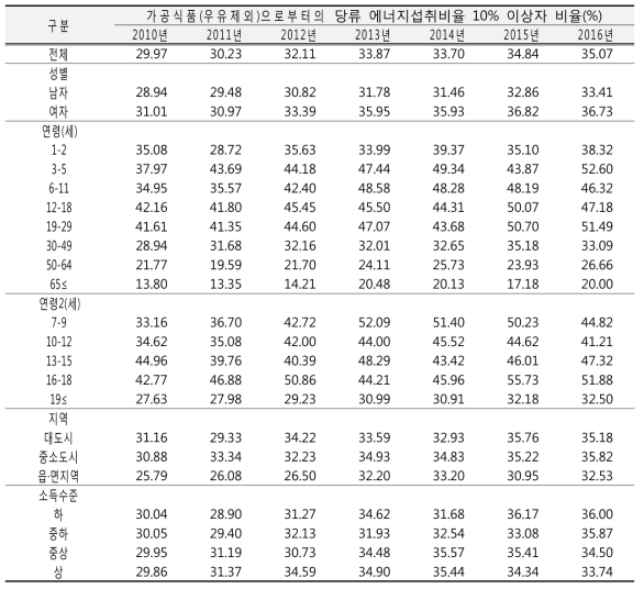 가공식품(우유제외)으로부터의 당류 에너지섭취비율 10% 이상자 비율 연도별 추이: 국민건강영양조사 2010-2016년