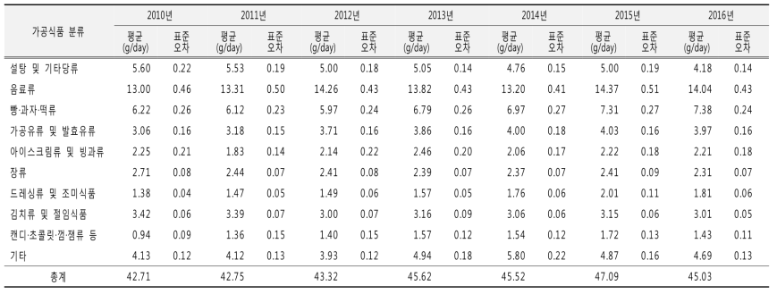 가공식품 분류별 당류 섭취량 연도별 추이(10군): 국민건강영양조사 2010-2016년