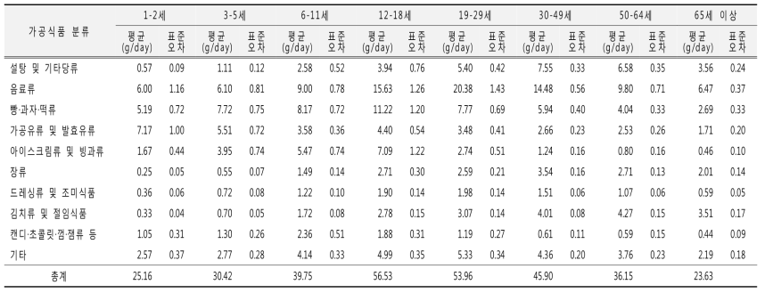 가공식품 분류별 당류 섭취량(10군, 연령별): 국민건강영양조사 2010년