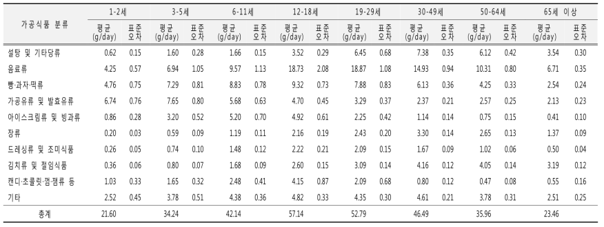 가공식품 분류별 당류 섭취량(10군, 연령별): 국민건강영양조사 2011년