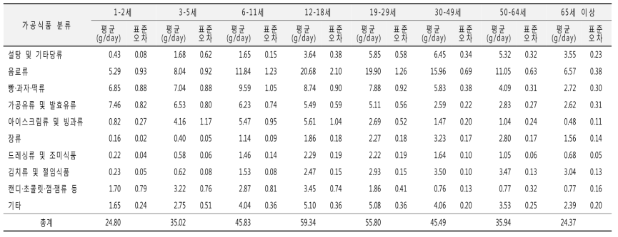 가공식품 분류별 당류 섭취량(10군, 연령별): 국민건강영양조사 2012년