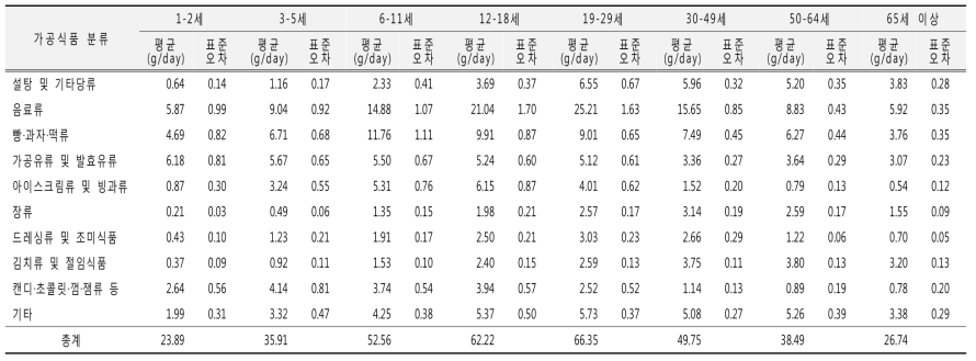 가공식품 분류별 당류 섭취량(10군, 연령별): 국민건강영양조사 2015년