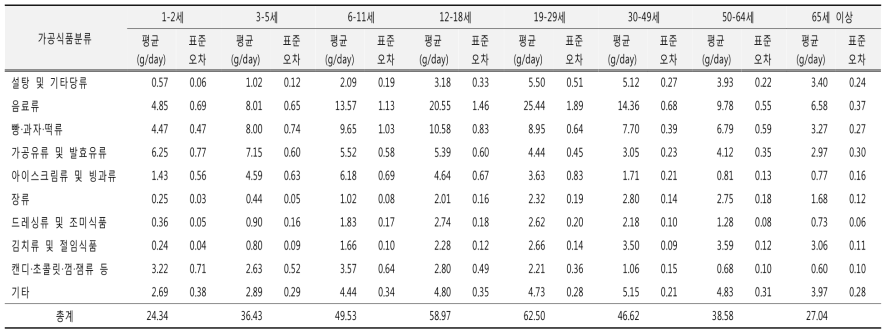 가공식품 분류별 당류 섭취량(10군, 연령별): 국민건강영양조사 2016년