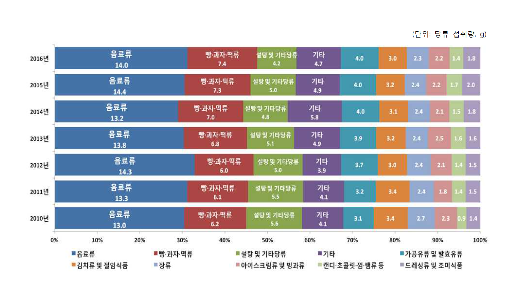 연도별 가공식품 분류별 당류 섭취량 추이(10군, 2010-2016년)