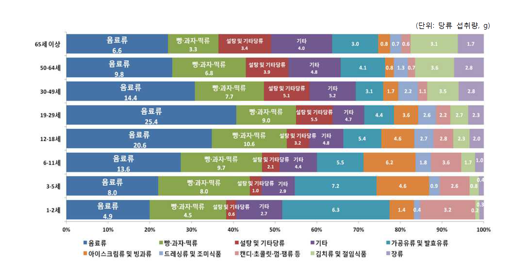 연령별 가공식품 분류별 당류 섭취량(10군, 2016년)