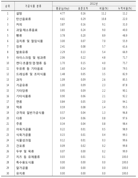 가공식품 분류별 당류 섭취량(30군): 국민건강영양조사 2012년