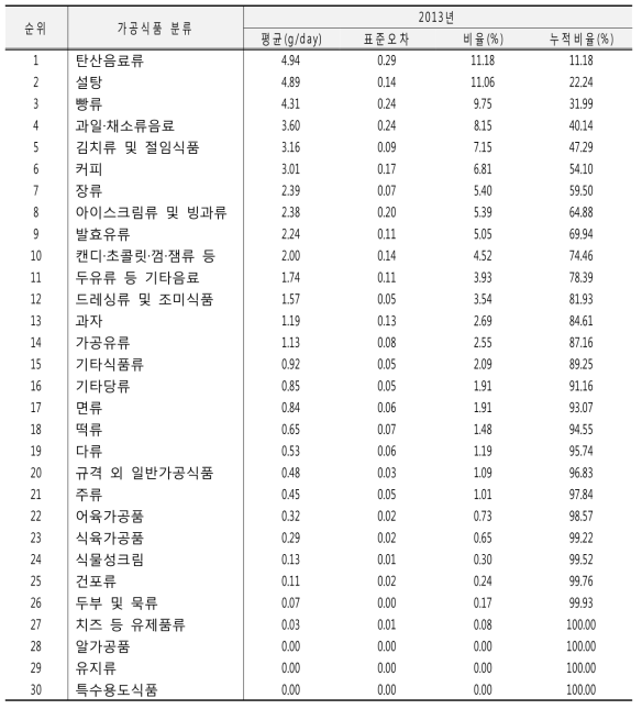 가공식품 분류별 당류 섭취량(30군): 국민건강영양조사 2013년
